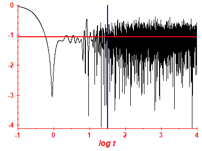 Survival probability log